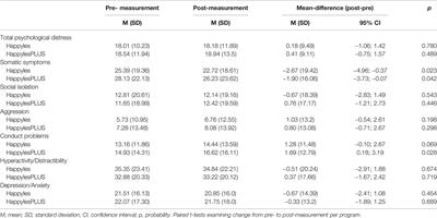 School-Based Prevention Targeting Non-Suicidal Self-injury: A Pilot Study